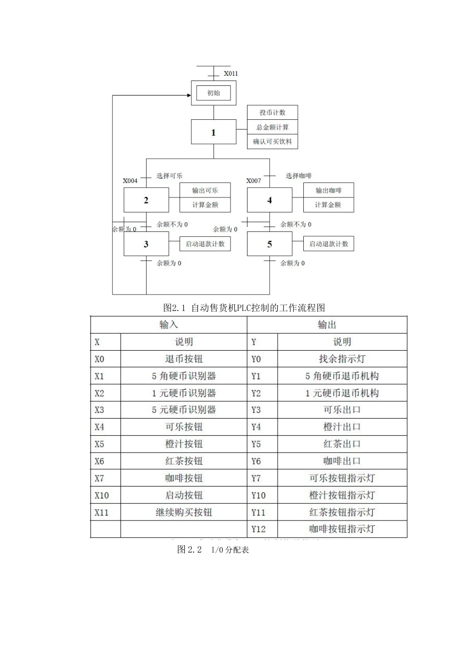 PLC应用系统设计-自动售货机控制_第3页