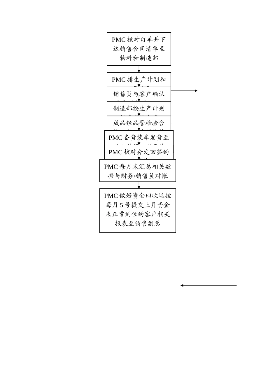 PMC管理流程及控制规定_第2页