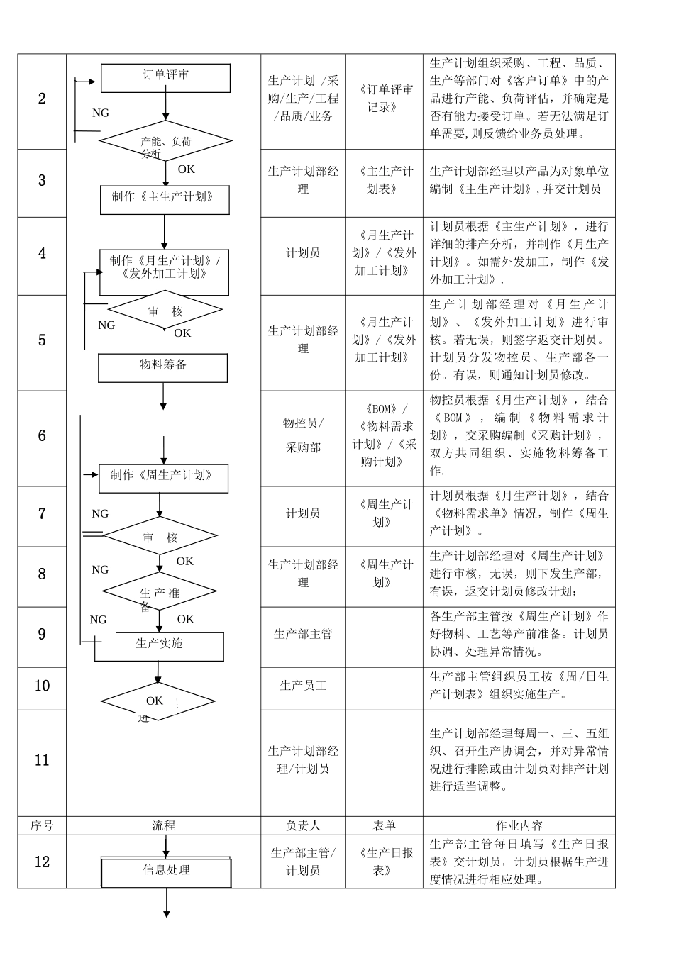 PMC部门作业流程-生管、采购与仓库管理制度_第2页