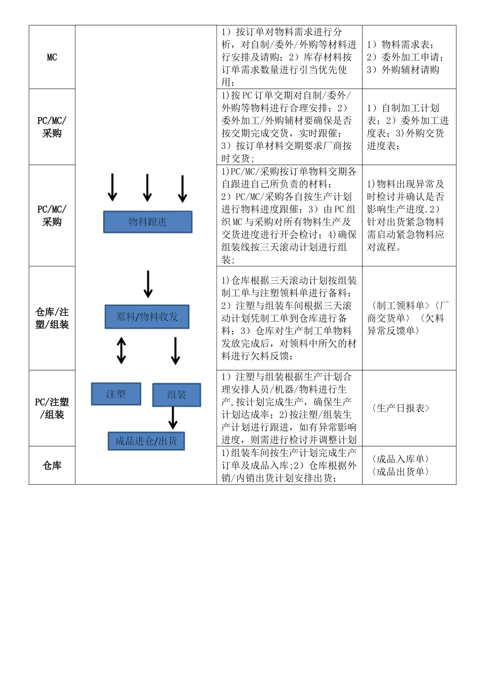 PMC部门架构、职责与工作流程_第2页