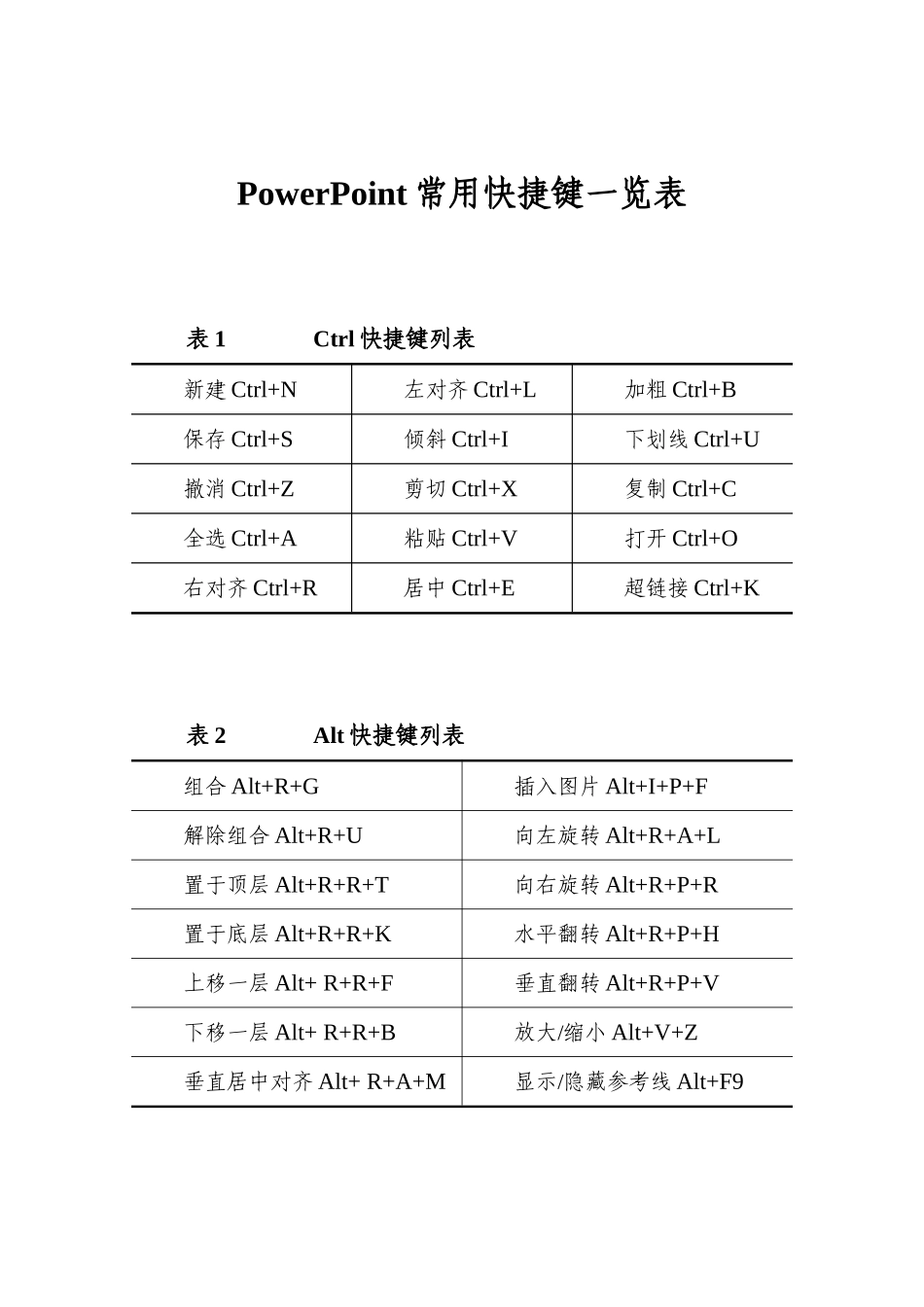 PowerPoint常用快捷键一览表_第1页
