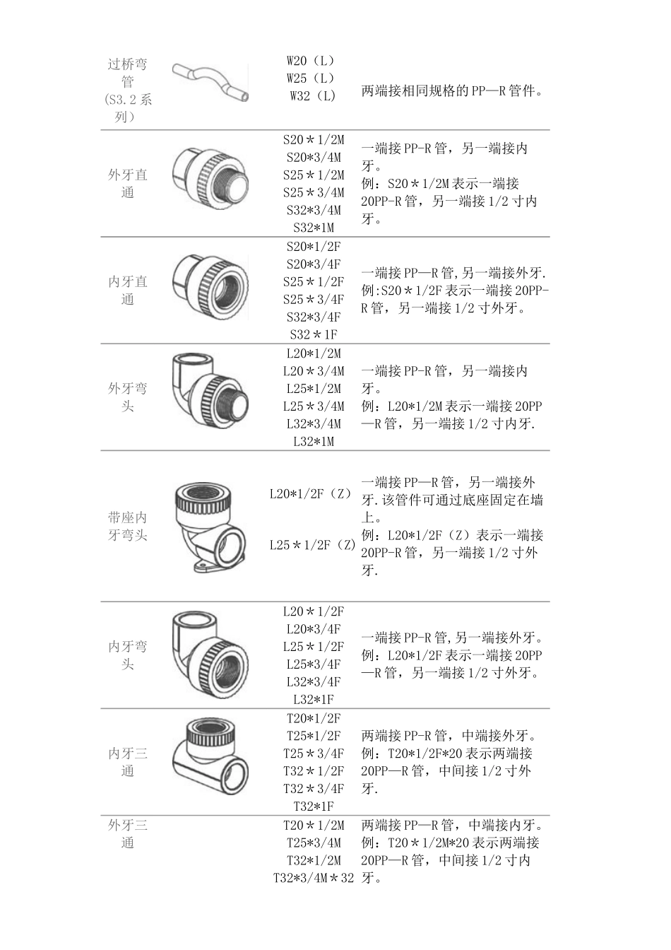 PPR管各种接头产品名称_第2页