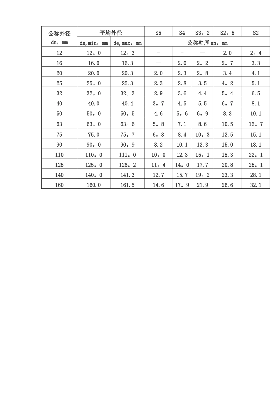 PPR管材规格表及PPR管的规格标识98981_第3页