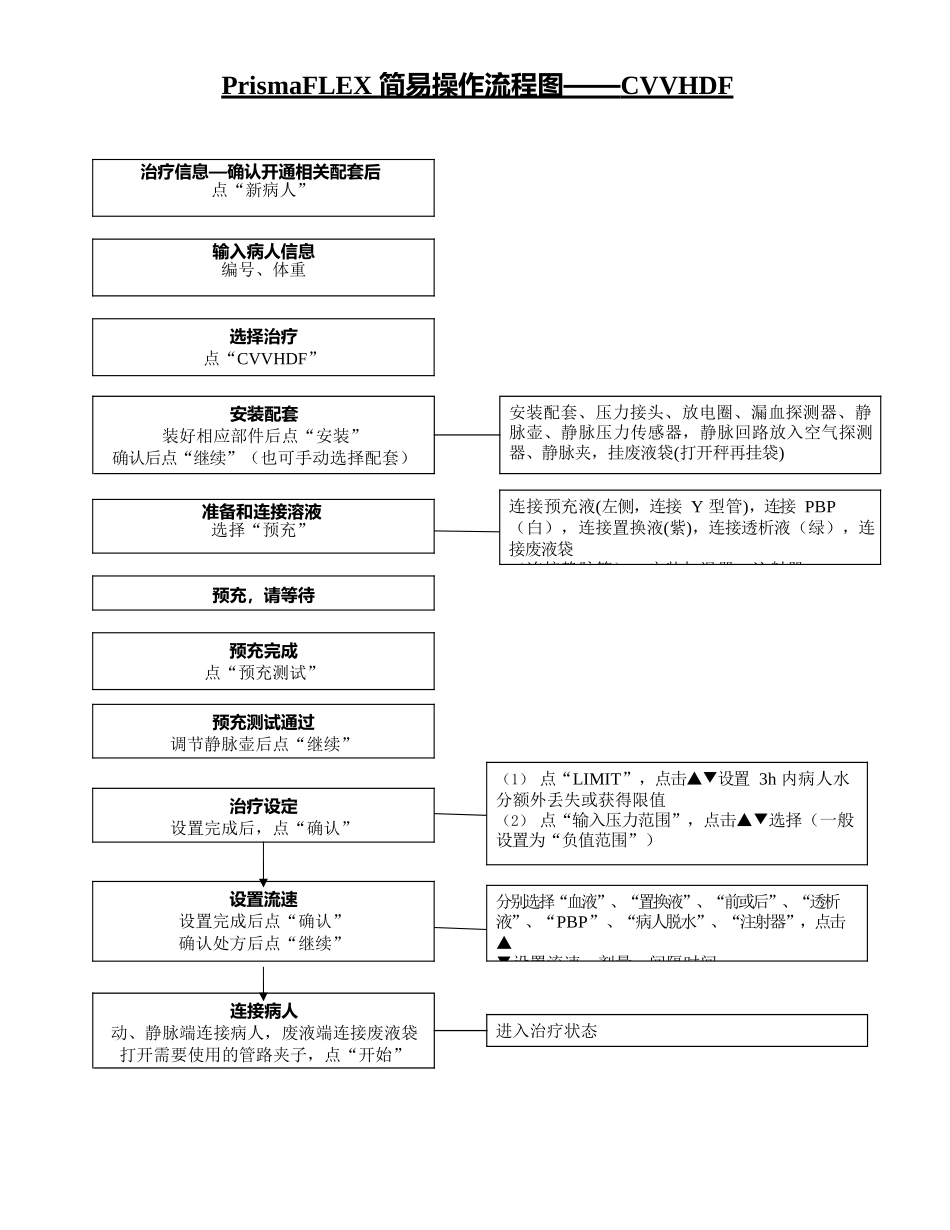 PrismaFLEX-简易操作流程图——CVVHDF_第1页