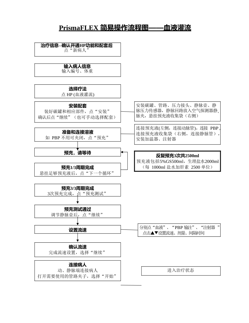 PrismaFLEX-简易操作流程图——血液灌流_第1页