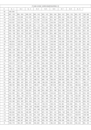 pt1000热电阻分度表-温度传感器对应表