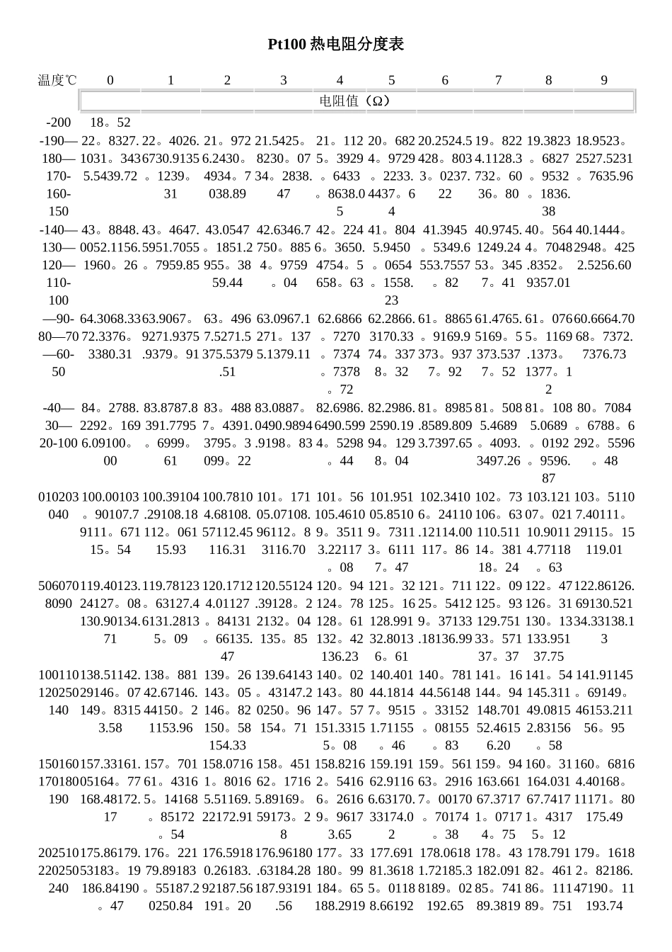 Pt100热电阻精确分度表_第1页