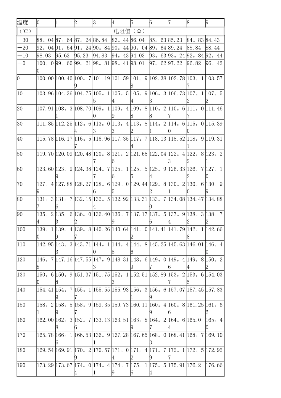 PT100电阻阻值和温度关系表_第2页