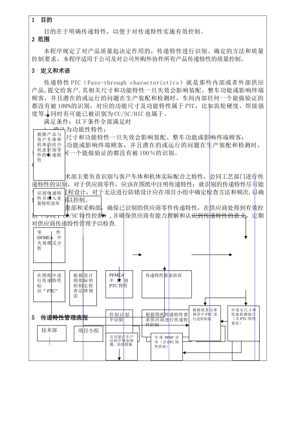 PTC传递特性管理规定_第1页
