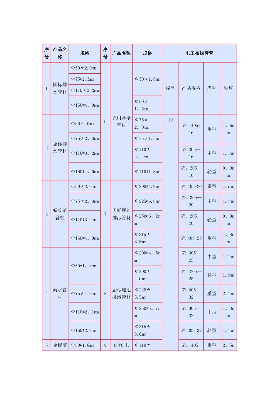 PVC-U管材规格明细表_第1页