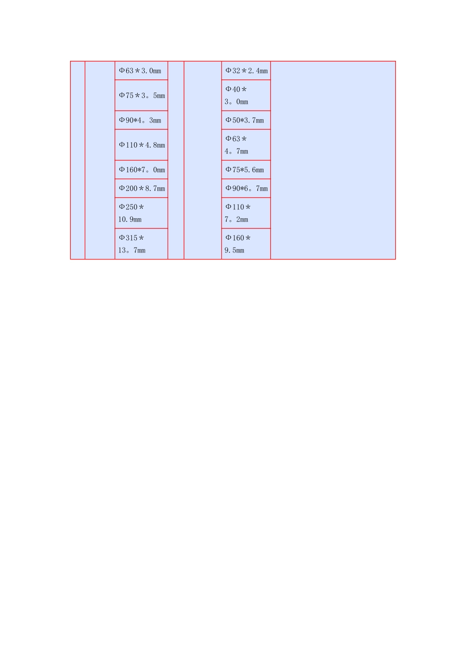 PVC-U管材规格明细表_第3页