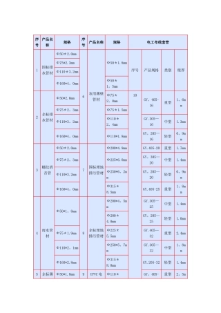 PVC-U管材规格明细表