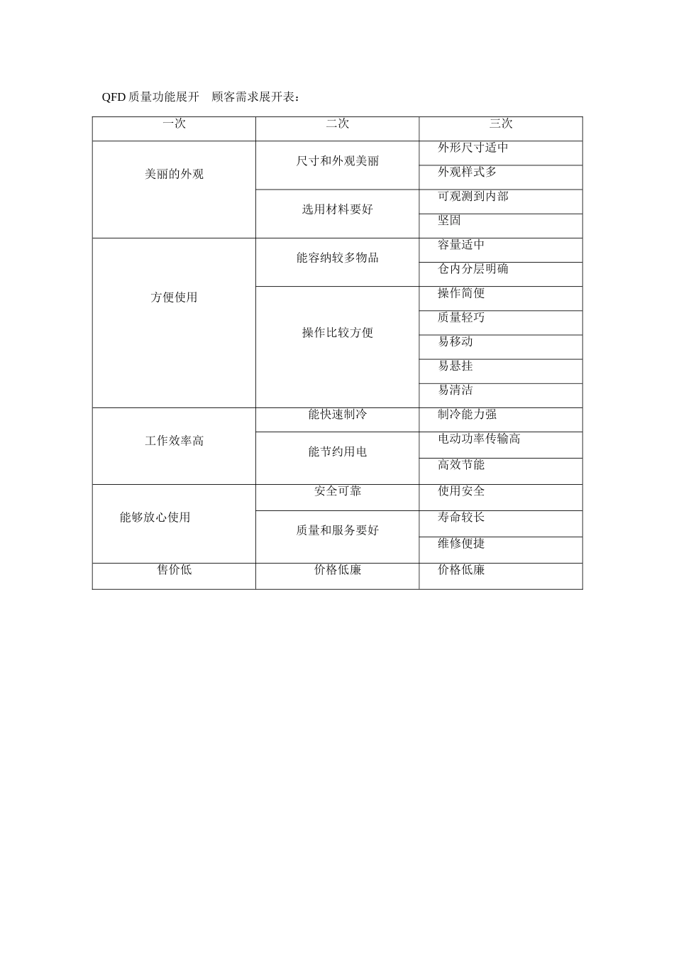 QFD质量功能展开实例设计_第1页