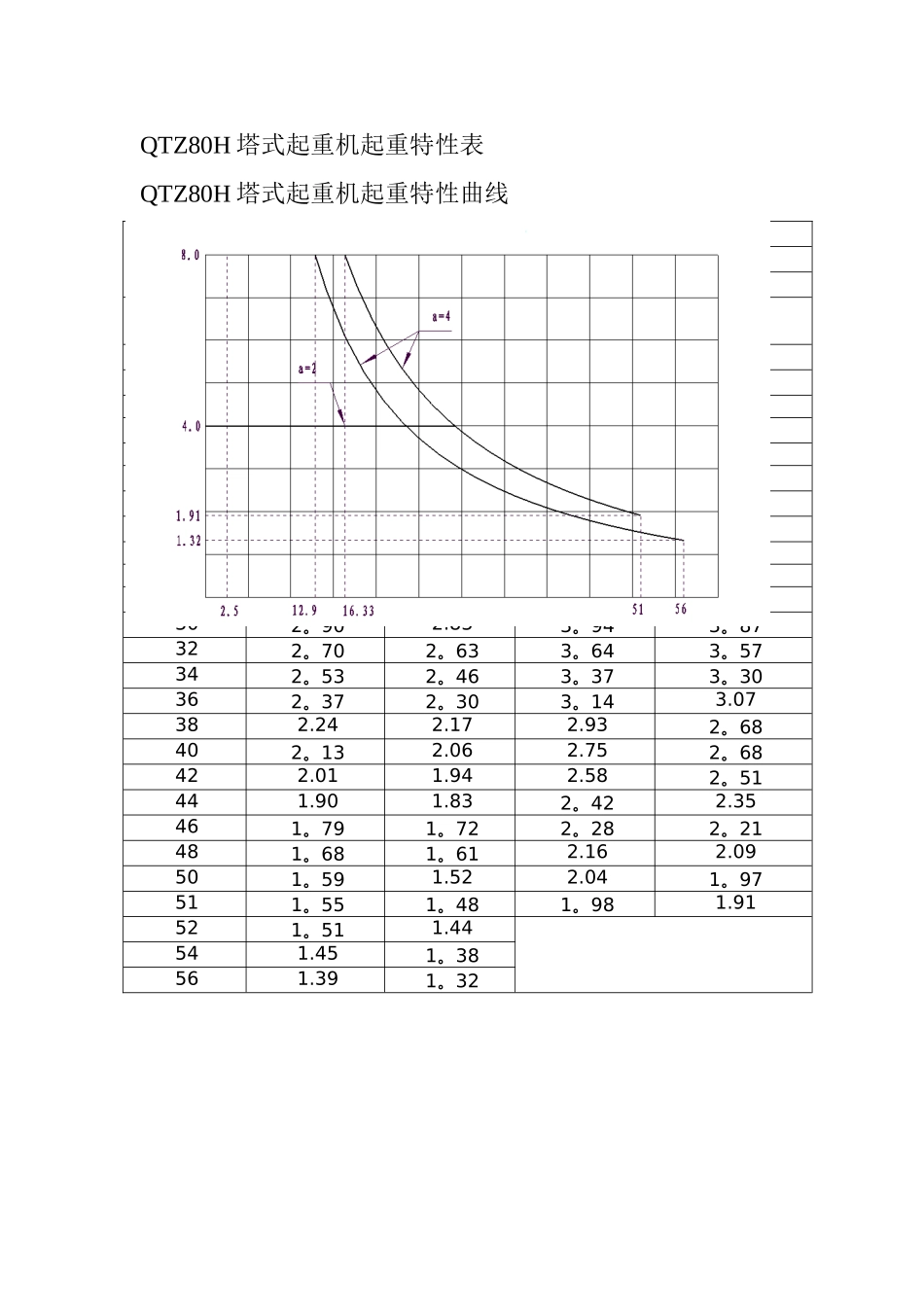 QTZ80H塔式起重机起重特性表_第1页