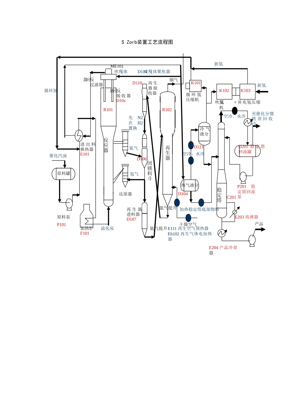 S-Zorb装置工艺流程图_第1页