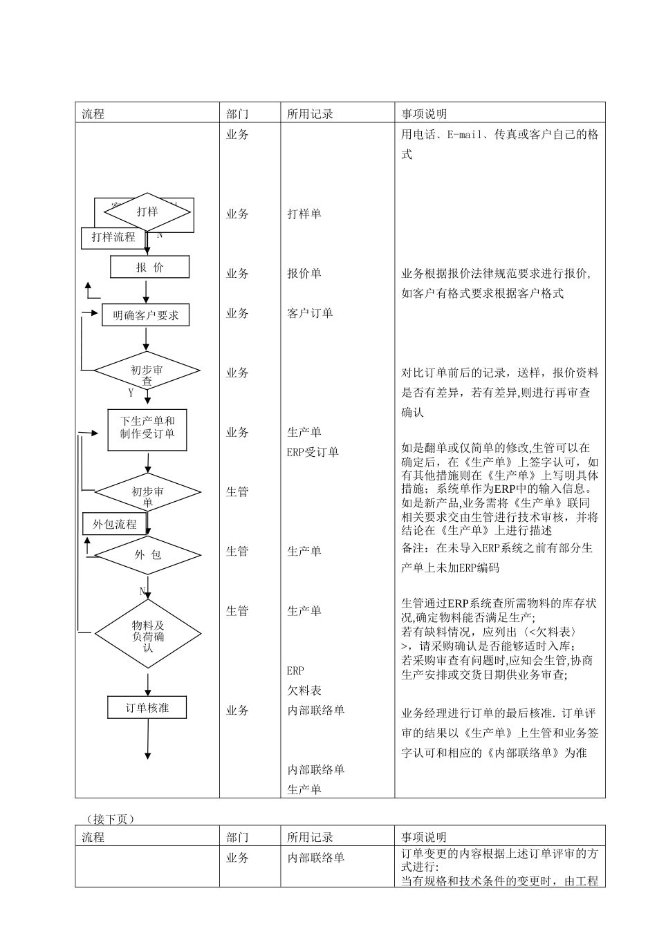 SALOP01-业务接单和跟单流程_第1页