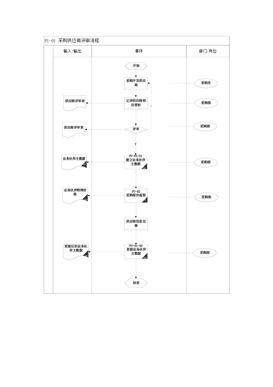 SAP业务流程图-采购部业务流程_第2页