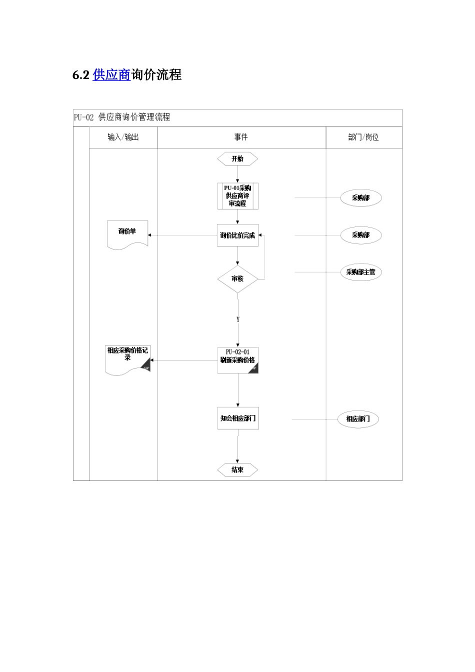 SAP业务流程图-采购部业务流程_第3页
