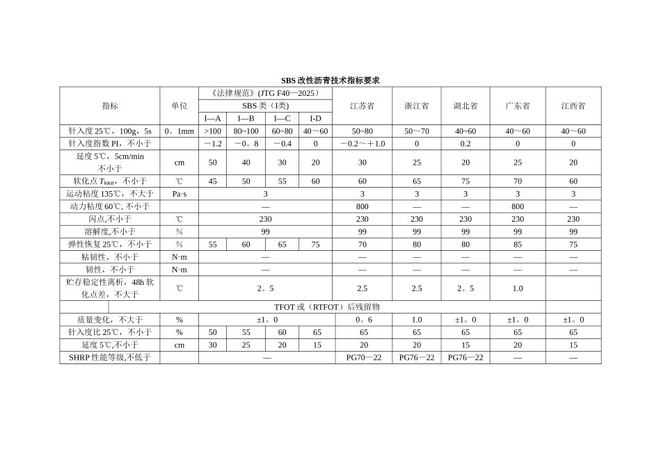 SBS改性沥青技术指标要求_第1页