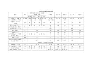 SBS改性沥青技术指标要求