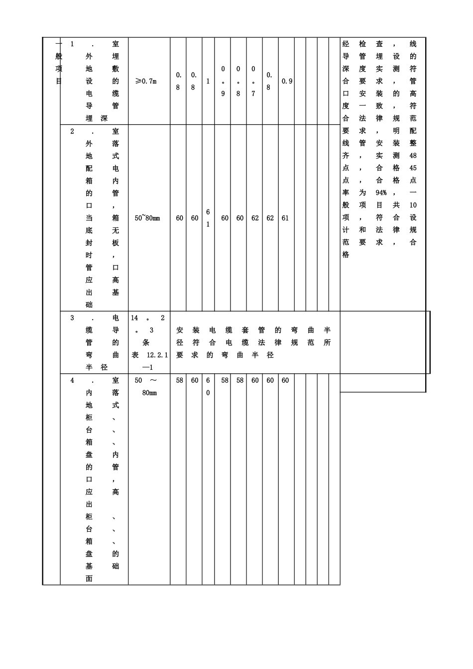 SG-A079电线导管、电缆导管和线槽敷设安装工程检验批质量验收记录_第2页