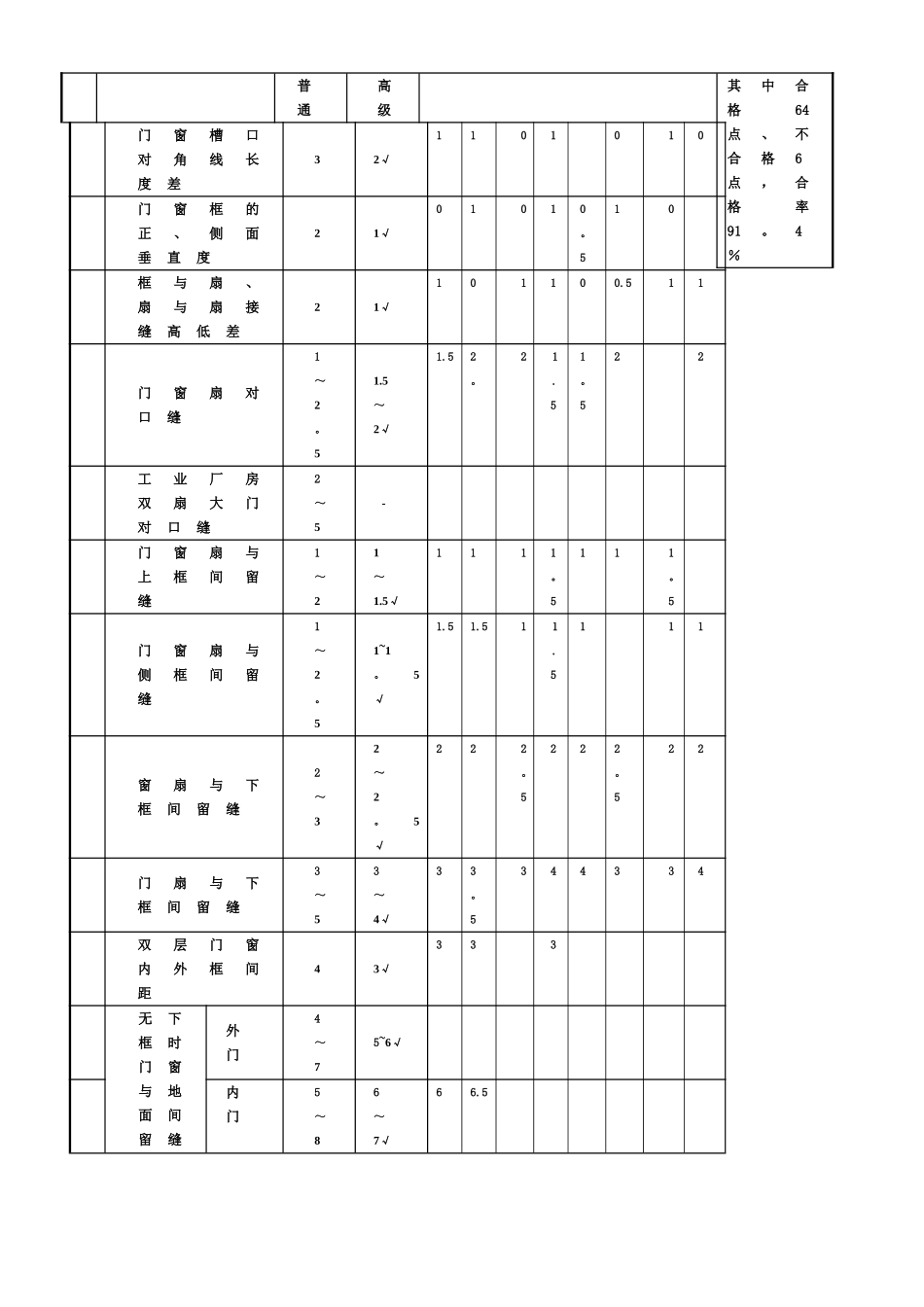 SG-T083木门窗安装检验批质量验收记录_第2页
