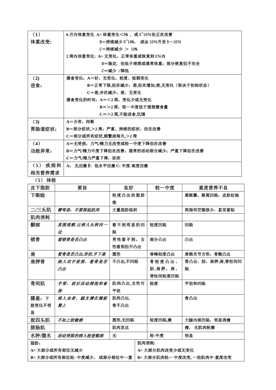 SGA病人营养评价表_第2页