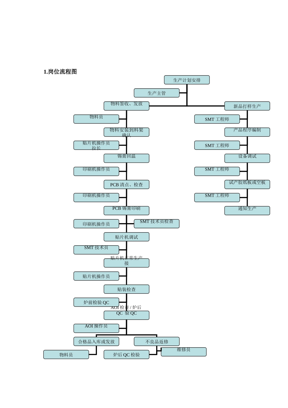 SMT生产流程管理规范_第1页