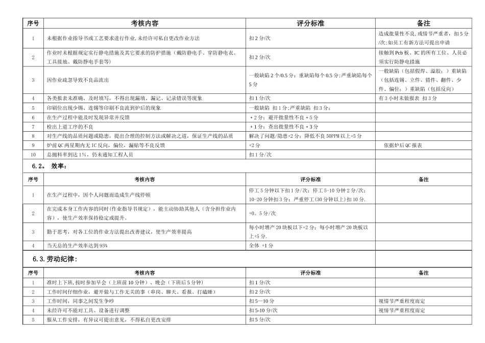 SMT车间员工绩效考核方案48520_第2页