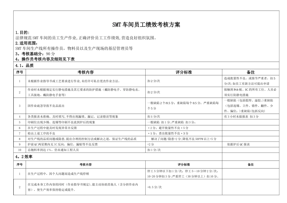 SMT车间员工绩效考核方案_第1页