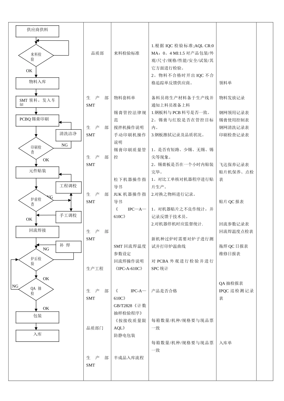 SMT车间生产工艺流程图_第2页