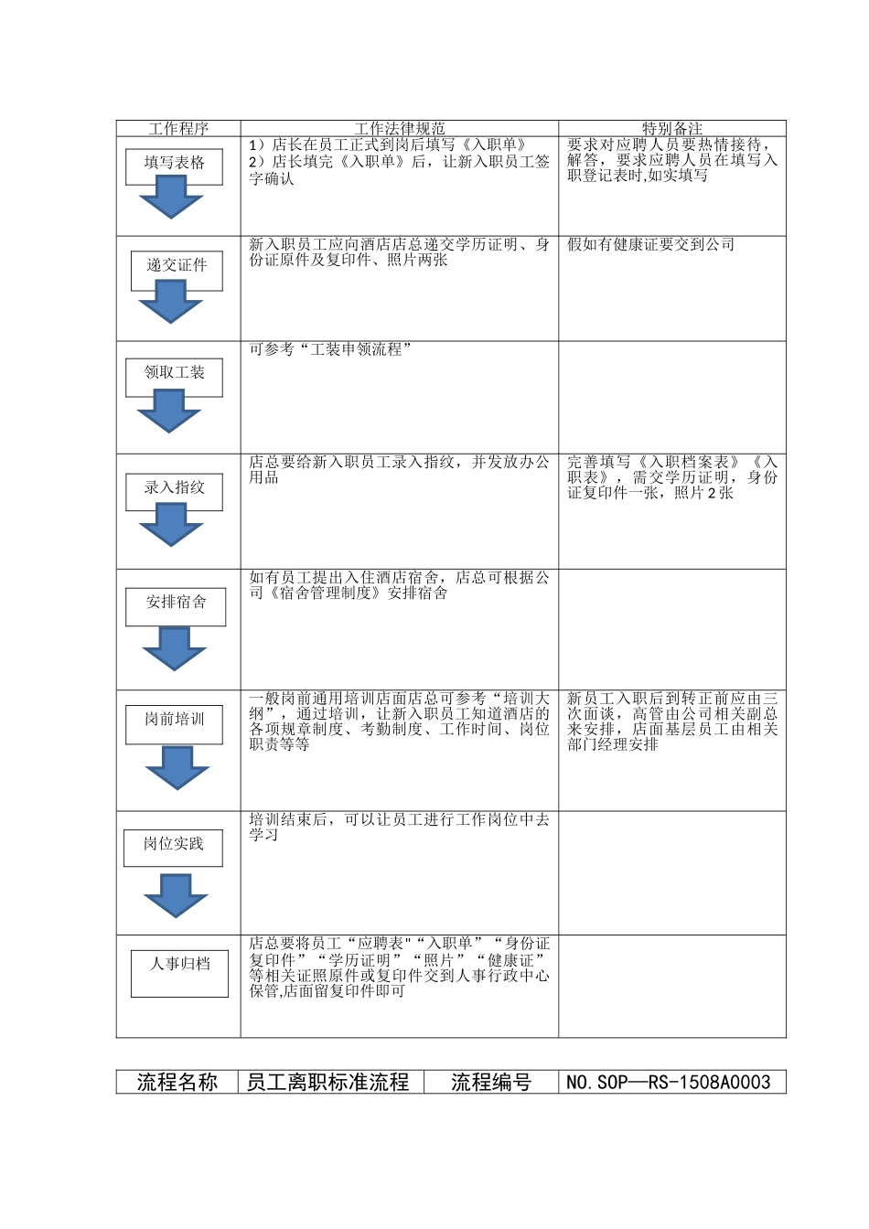 SOP流程-人事行政中心_第3页
