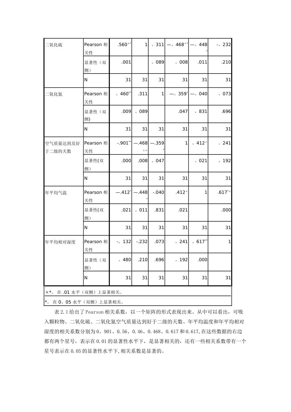 SPSS的综合运用——以我国城市空气质量分析为例_第3页