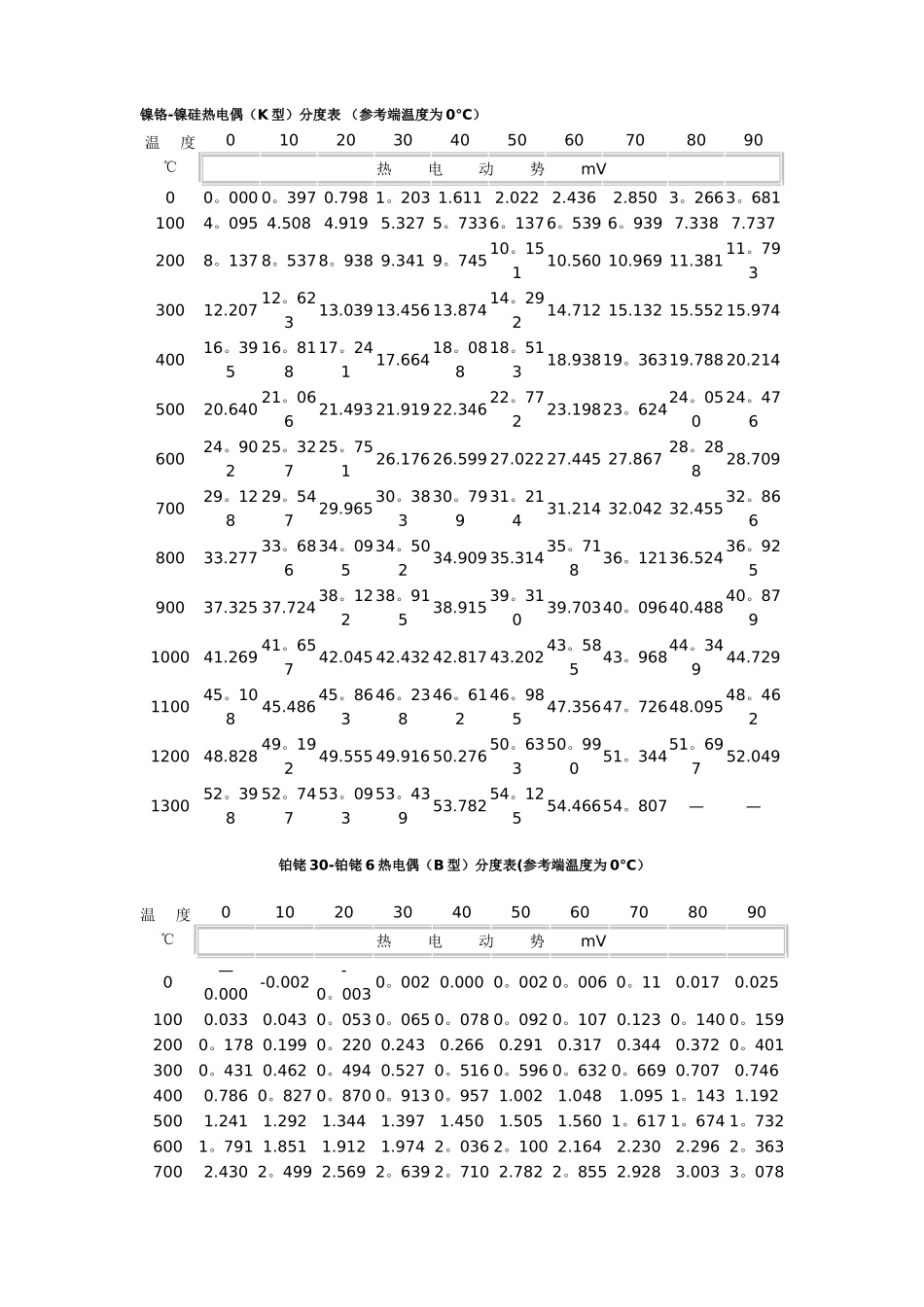 T-J-E-B-K-S各型热电偶分度表_第1页