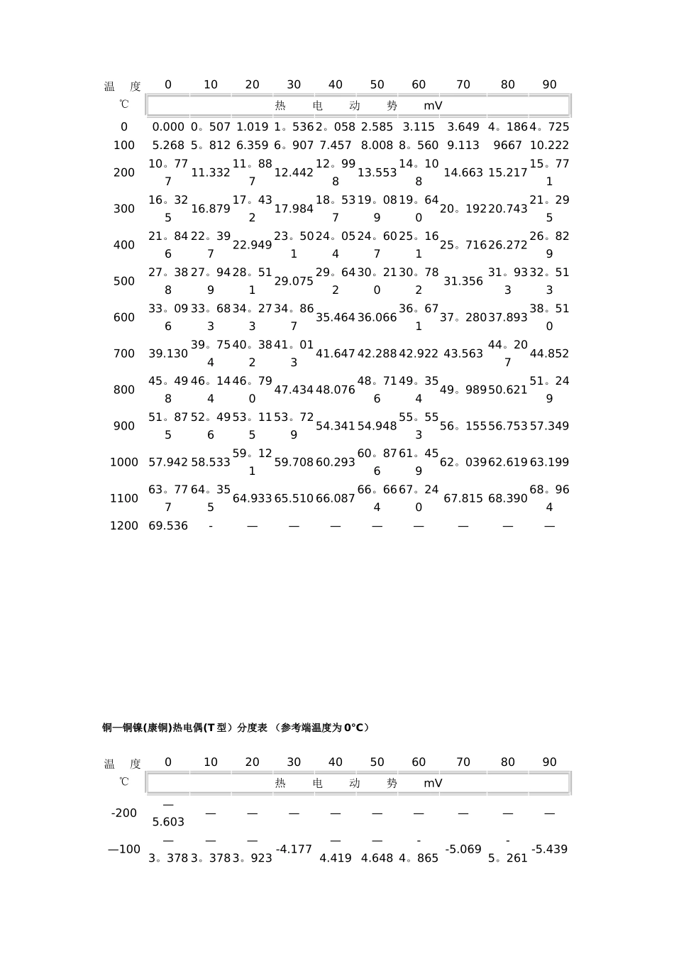 T-J-E-B-K-S各型热电偶分度表_第3页