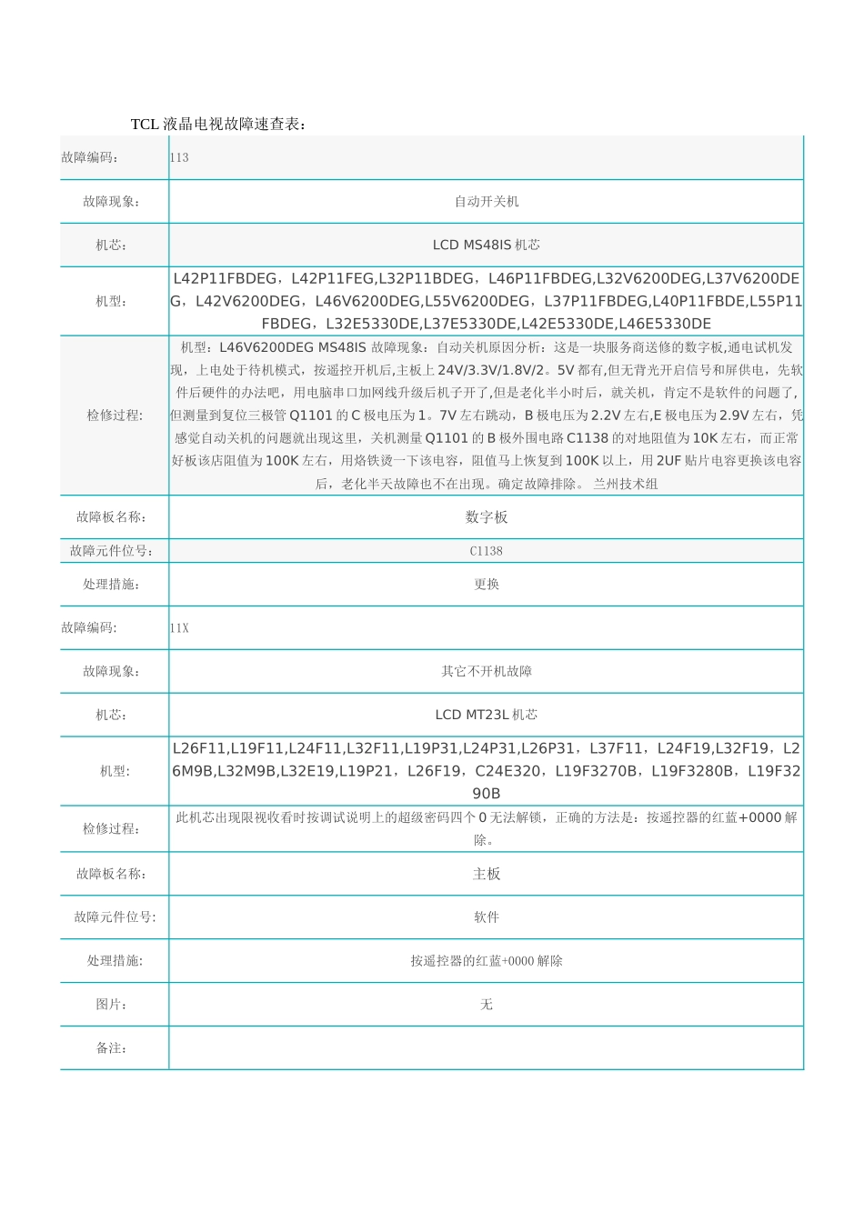 TCL液晶电视故障速查表_第1页