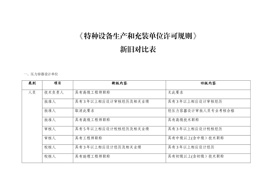 TSG07-2025特种设备生产许可新旧对照表_第1页