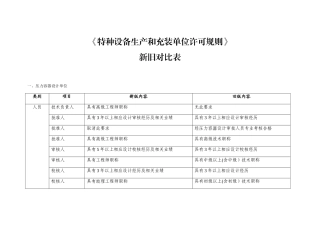 TSG07-2025特种设备生产许可新旧对照表
