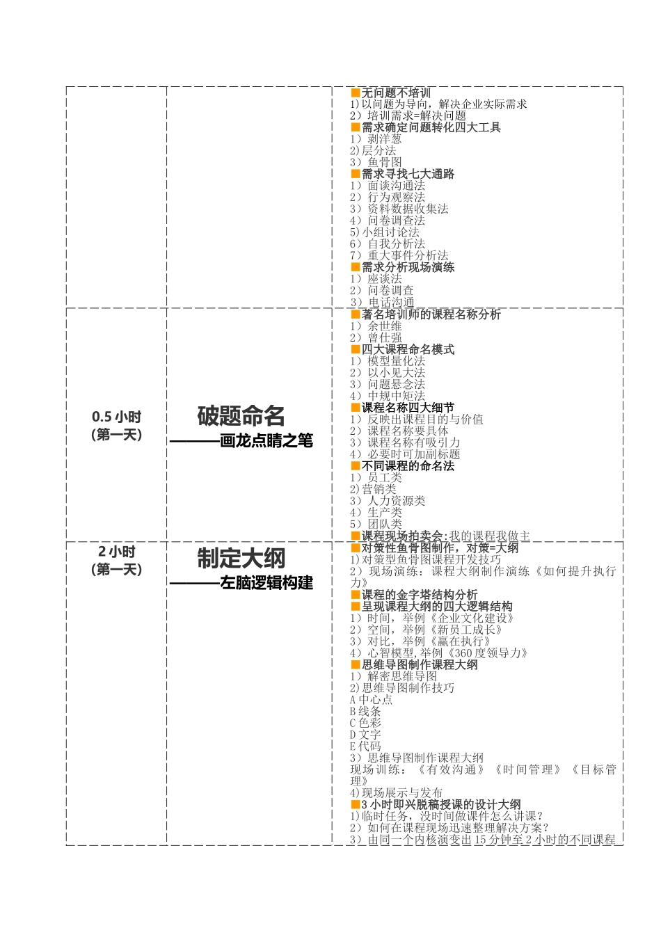 TTT企业培训师培训进阶课程大纲_第3页