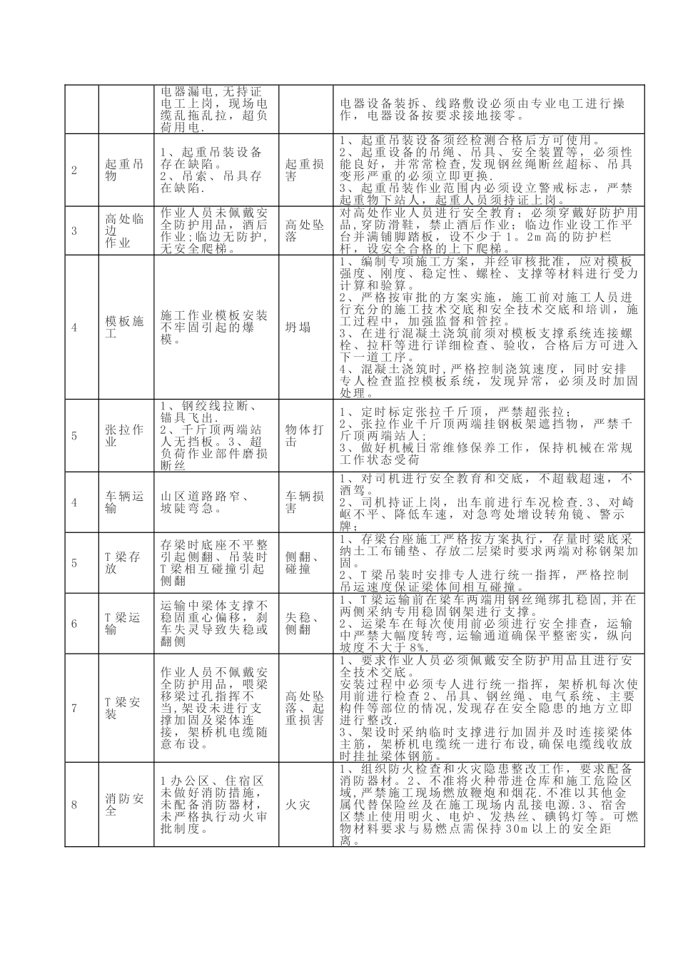 T梁预制环境因素、危险源及风险分析、评估措施_第2页