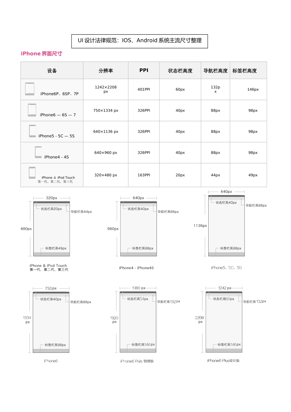 UI设计尺寸规范-最新最全UI设计规范_第1页