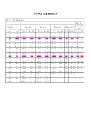 UPVC管道规格对比表