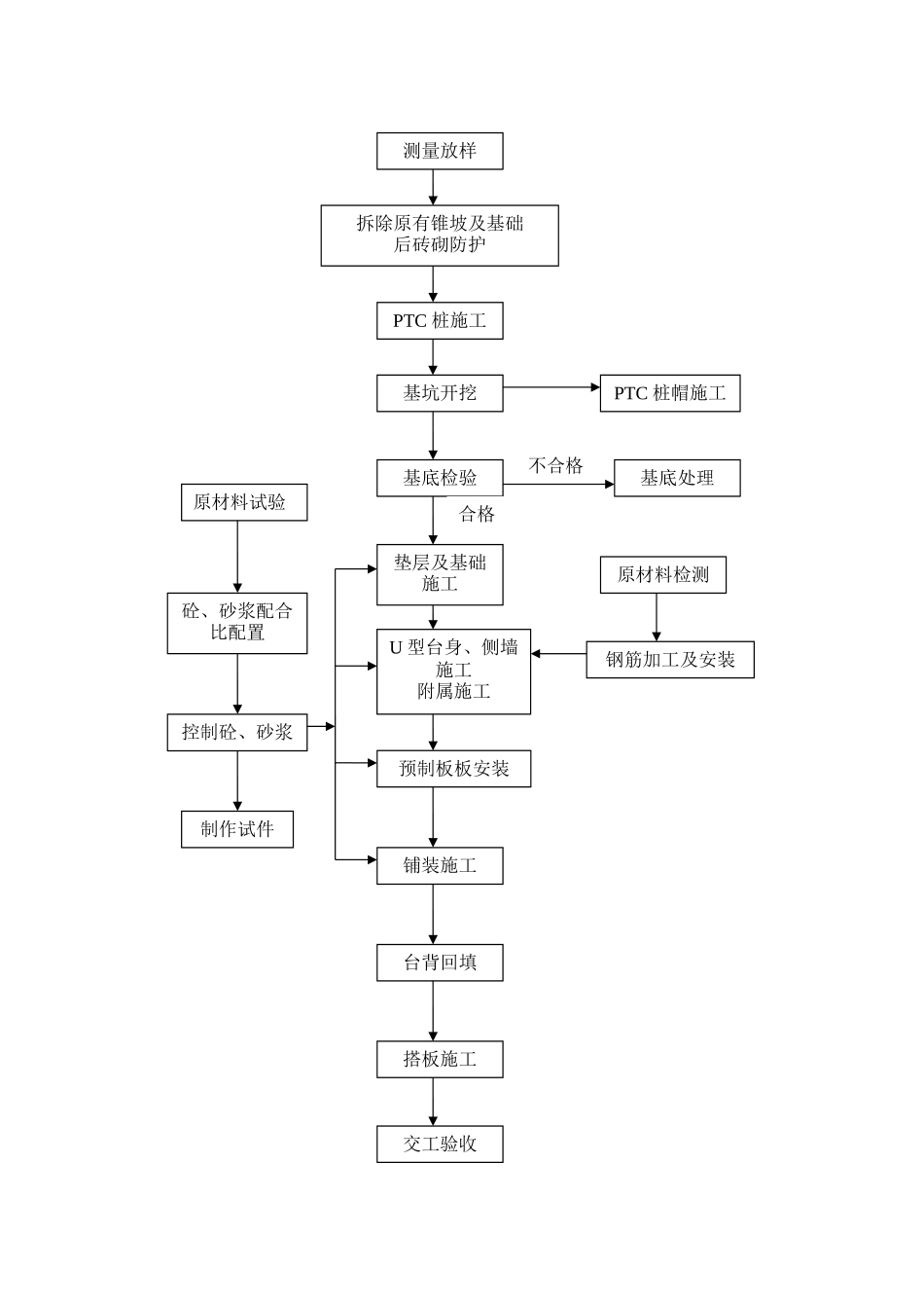 U型桥台施工方案44748_第2页
