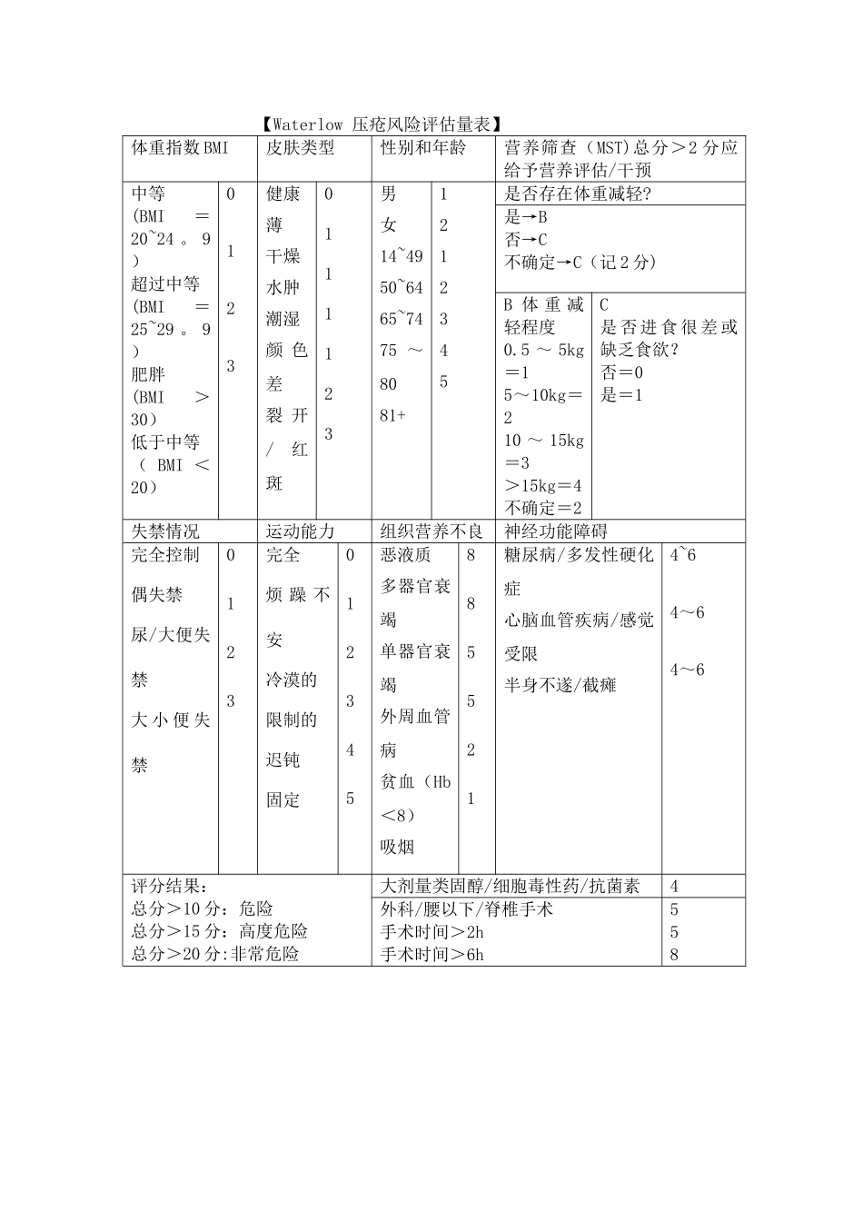 Waterlow-压疮风险评估量表_第1页
