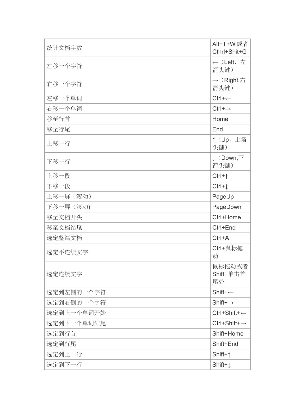 WPS-Office常用快捷键大全_第2页