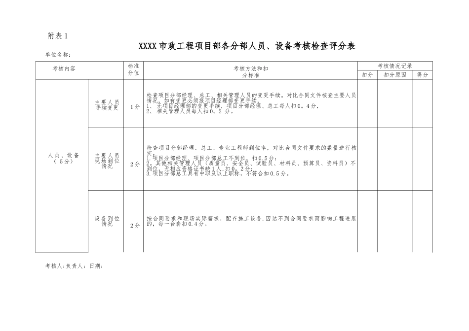 XXXX市政工程项目部各分部管理考核检查评分表_第1页