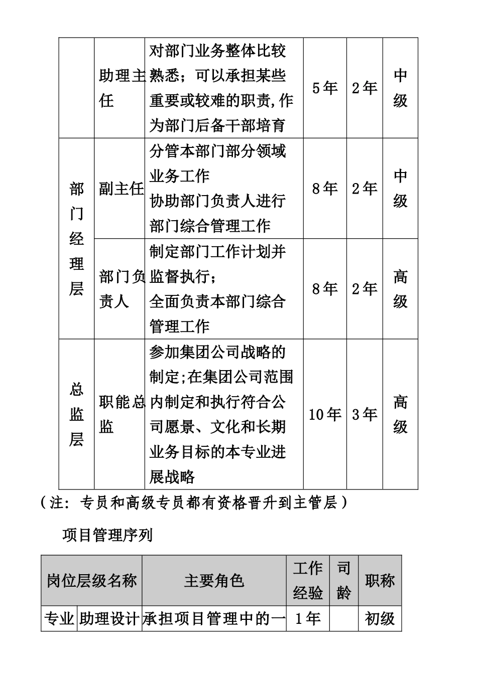 XXXX有限公司员工职业通道和晋升管理办法_第3页