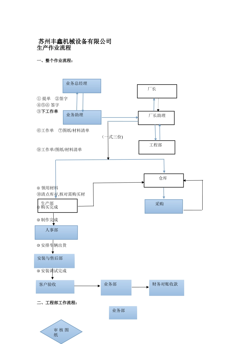 XXXX机械设备有限公司各部门工作流程_第1页