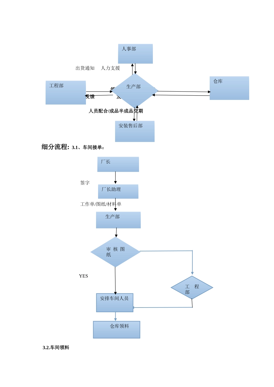 XXXX机械设备有限公司各部门工作流程_第3页