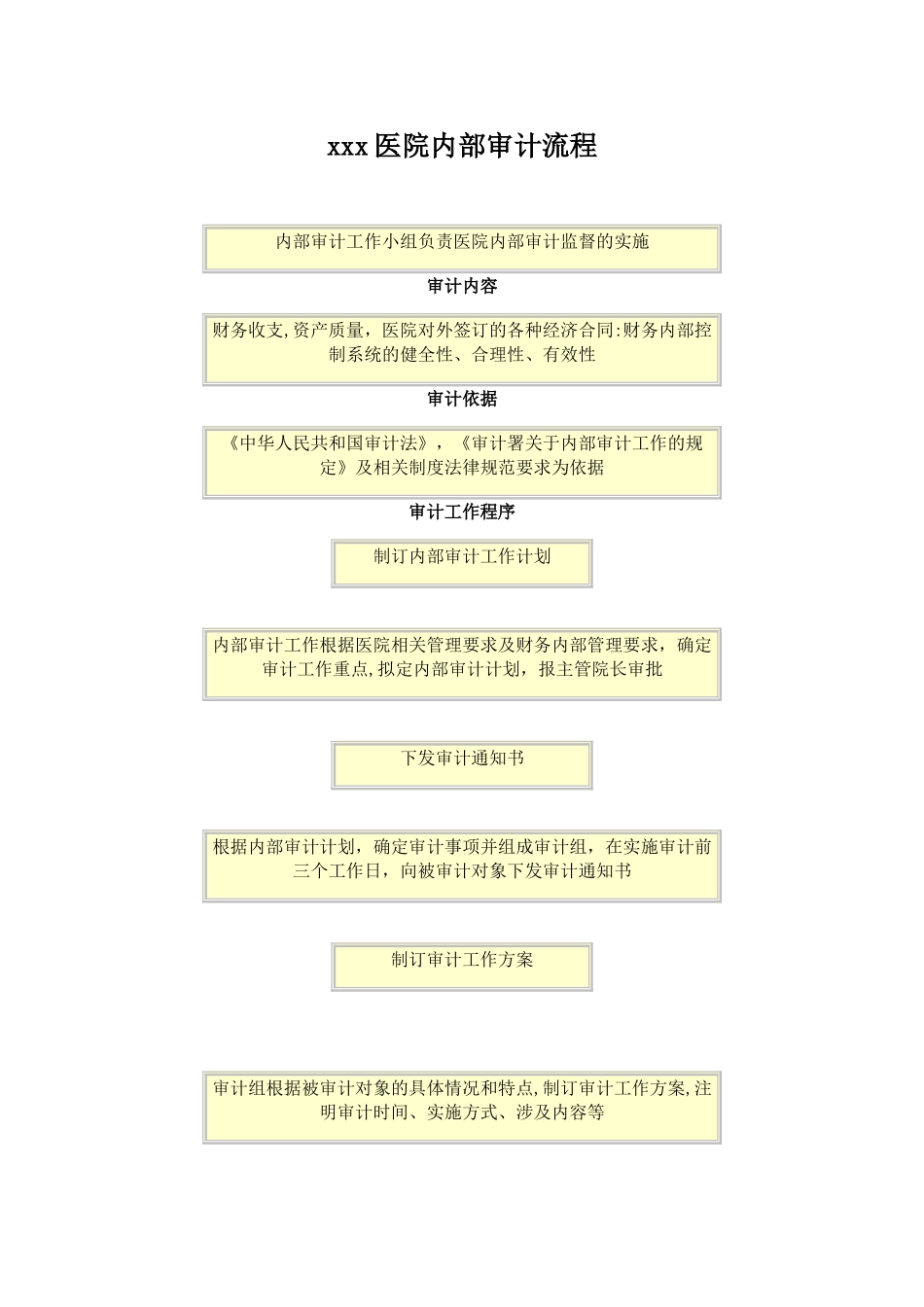 xxx医院院内部审计流程_第1页
